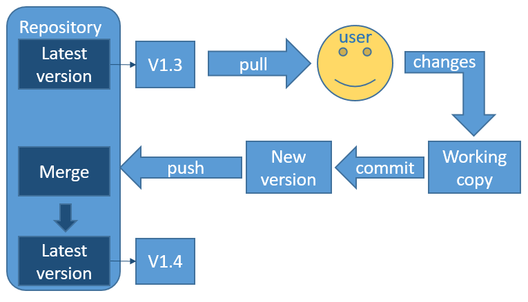 Git version control flow diagram