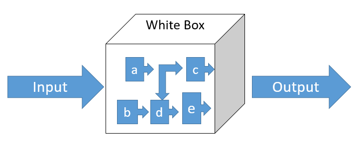 White box testing example structure